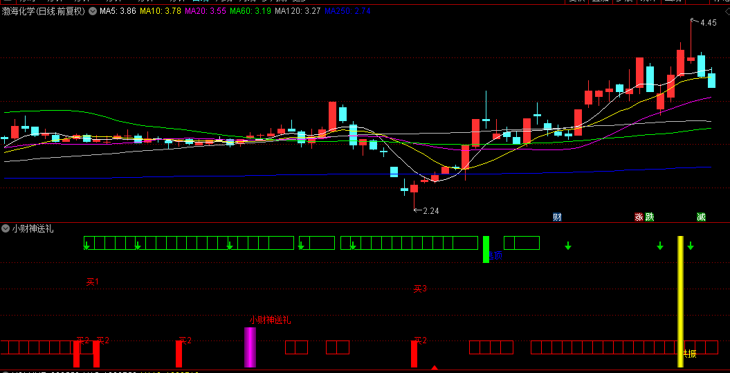 通达信【小财神送礼】副图指标，近期大妖股都能提前发现，无加密源码分享！
