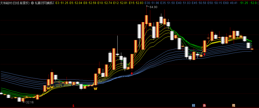 通达信【私募双网捕捞】主图指标，低开+高收+放量+涨幅逾5%，四重验证！