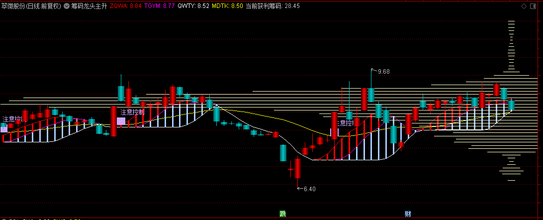 通达信【筹码龙头主升】主图指标，自动标识关键突破时点，减少主观判断误差！