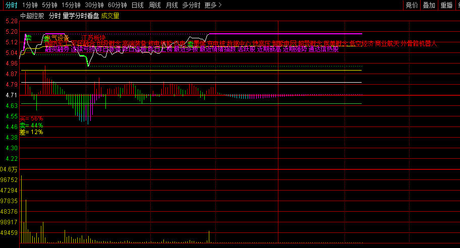【量学分时看盘】分时主图指标，能把握好分时，也就把握了主力！