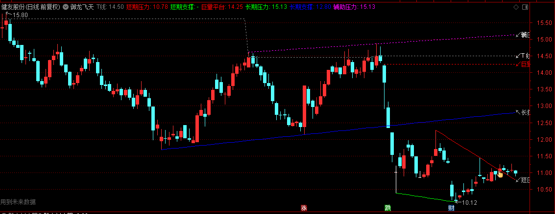 【御龙飞天】主图指标，短压+长压+T线+短支撑+长支撑+高量线自动划线，定拉伸起爆点！