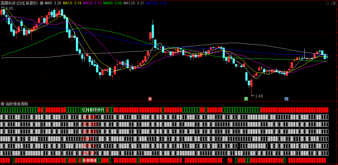 通达信【指数情绪周期】副图指标，同时监控六大指数实时表现，多数指数在零轴上方时积极布局