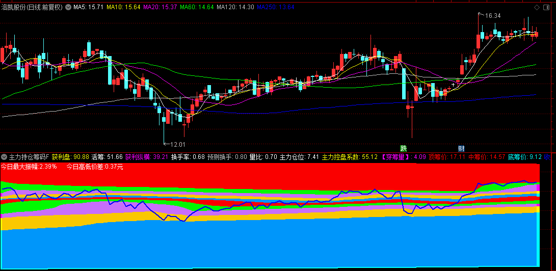 通达信【主力持仓筹码分布】副图指标，判断主力持仓成本区域，识别筹码密集区和压力支撑位！