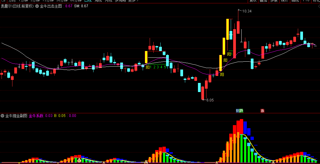 通达信【金牛出击】主图/副图指标，适用于突破型涨停股，捕捉主升浪启动点！