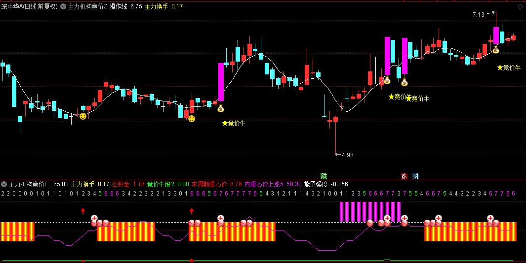 【主力机构竞价擒龙】主图/副图/选股指标，七维评分筛选尾盘异动股，结合CCI指标捕捉超跌反弹机会