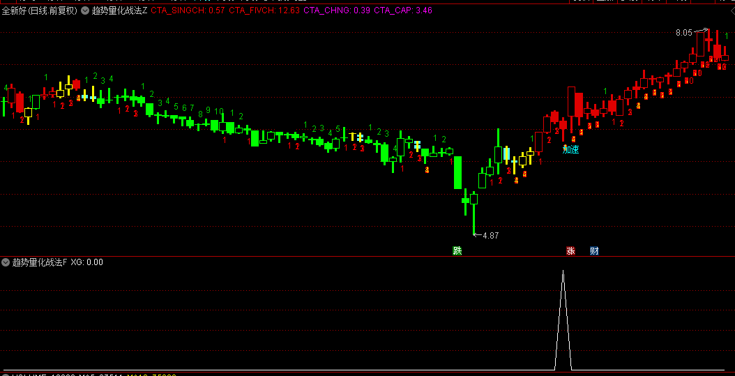 【趋势量化战法】主图/副图/选股指标，三线咬合精准定方向，趋势拐点抓主升浪！