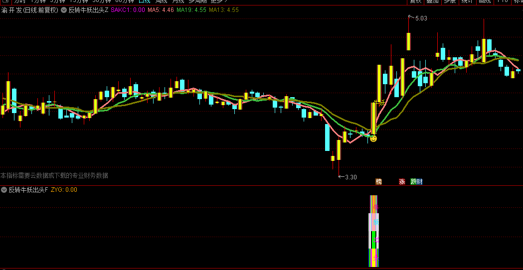 【反转牛妖出头】主图/副图/选股指标，主升浪加速启动点识别，机构游资合力捕捉趋势转折！