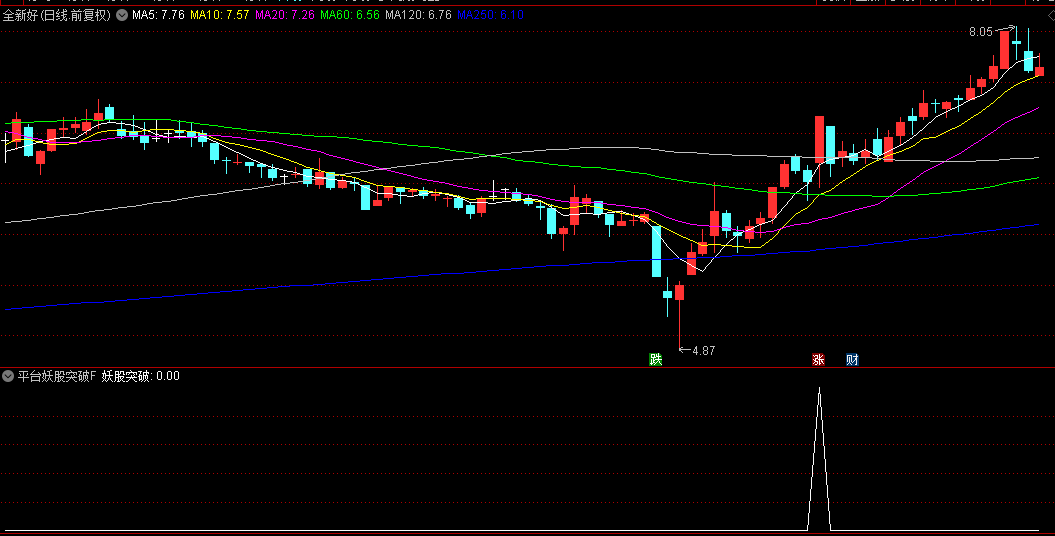 【平台妖股突破】副图/选股指标，配合30分钟K线确认买点，首次突破上轨时触发信号！