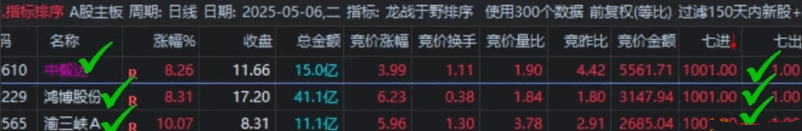 七进七出【龙战于野】副图/选股指标，竞价排序，9.25分到9.30分点击.401进行排序！