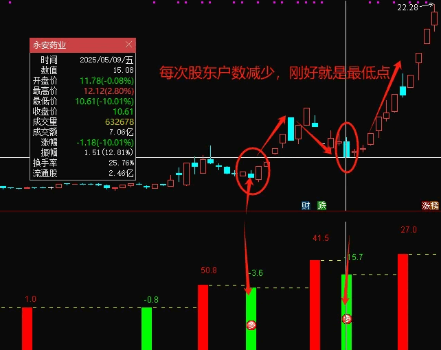 【股东户数寻底】副图/选股指标，通过股东户数的变动趋势，精准寻找最佳龙回头低点！