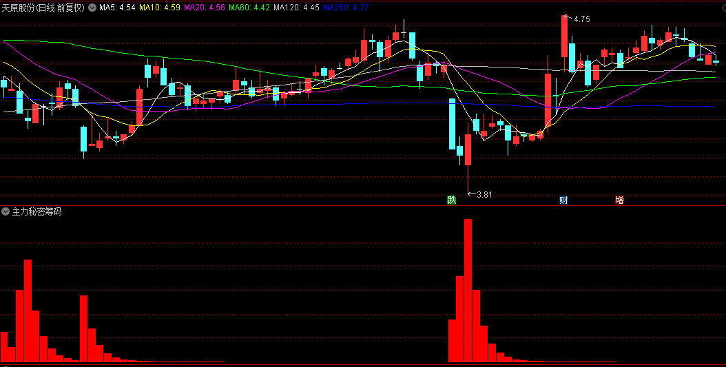 通达信【主力秘密筹码】副图指标，各信号线同步向上发散时，主力做多意愿强烈！
