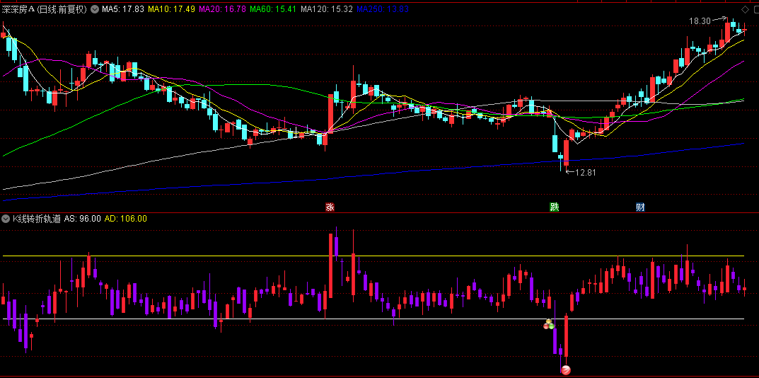 通达信【K线转折轨道】副图指标，K线下影线低于96基准，且收盘阳线突破96水平时，在低点标记买入