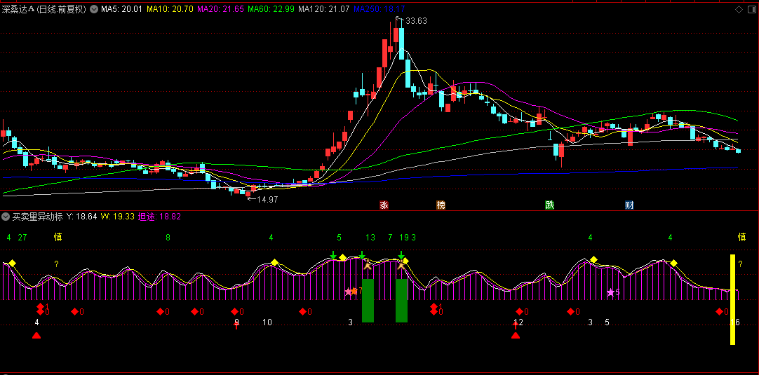 【买卖量异动标尺】副图指标，自动适应不同波动周期，异常放量通道突破预警机制！