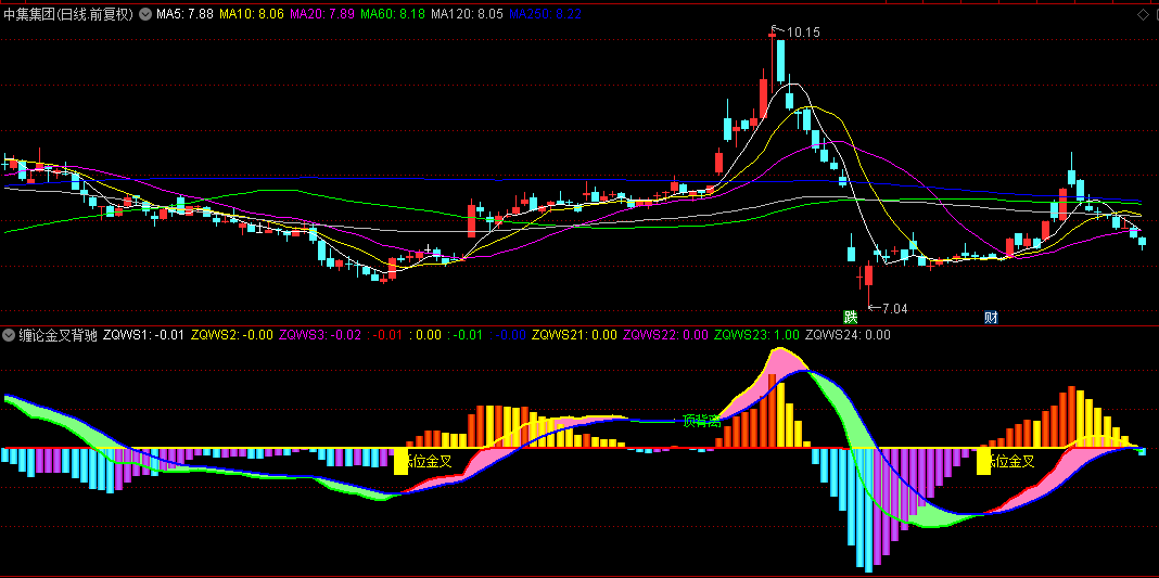 【缠论金叉背驰擒妖】副图指标，融合缠论精髓与MACD双线原理，擅长识别底部启动机会！