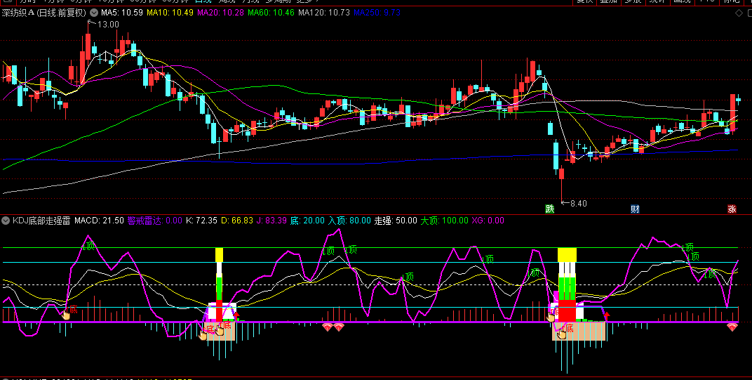 【KDJ底部走强雷达】副图指标，紫色雷达监测线，实时监测市场波动趋势！