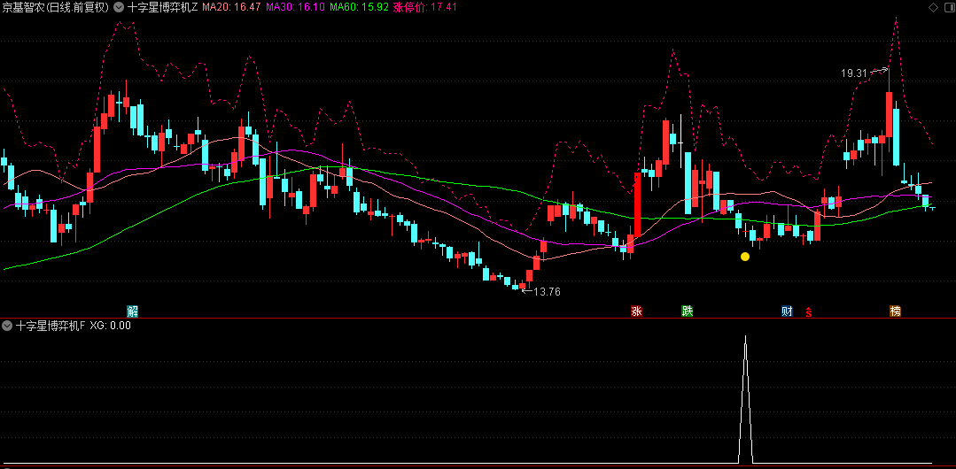 通达信【十字星博弈机会】主图/副图/选股指标，关键位置十字星形态，提供潜在反转信号