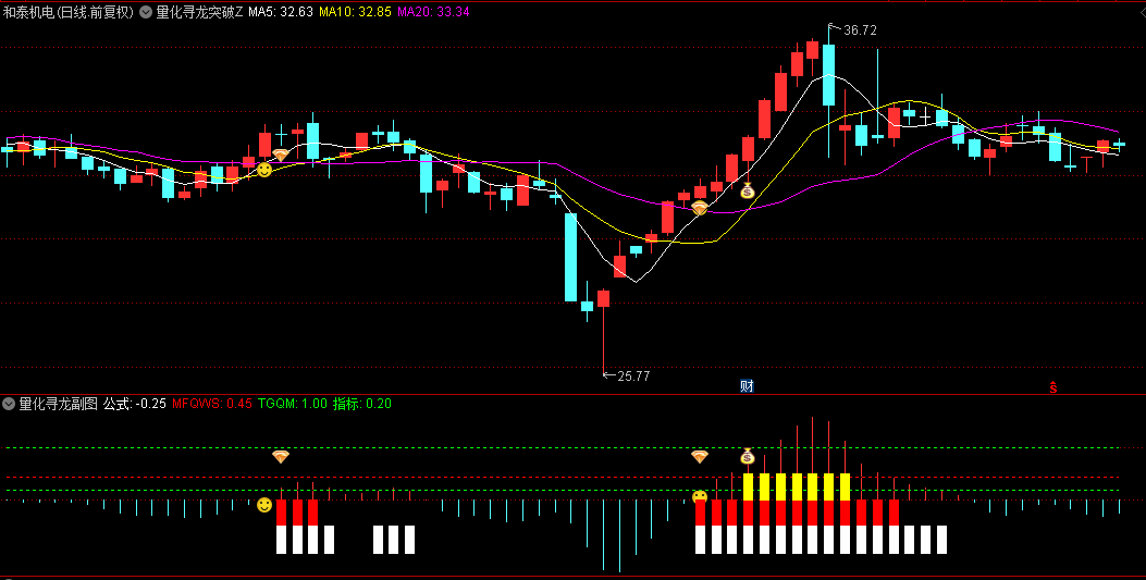 【量化寻龙突破】主图/副图/选股指标，三合一共振捉主升浪，量化共振寻龙信号准！