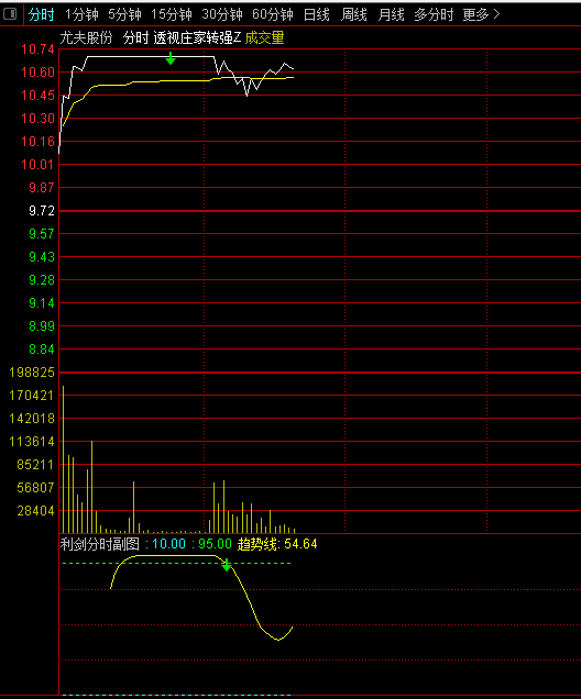 【透视庄家转强】分时套装指标，低风险跟庄战法三件套，透视主力+利剑出鞘+敢死队冲锋！
