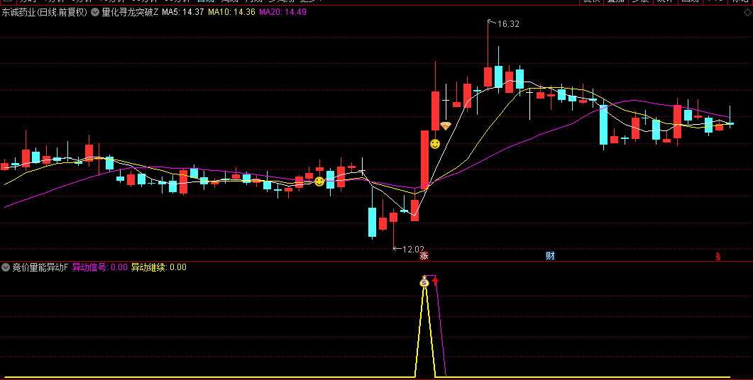 【竞价量能异动】副图/选股指标，持续放量+上升趋势，集合竞价5分钟进行信号捕捉