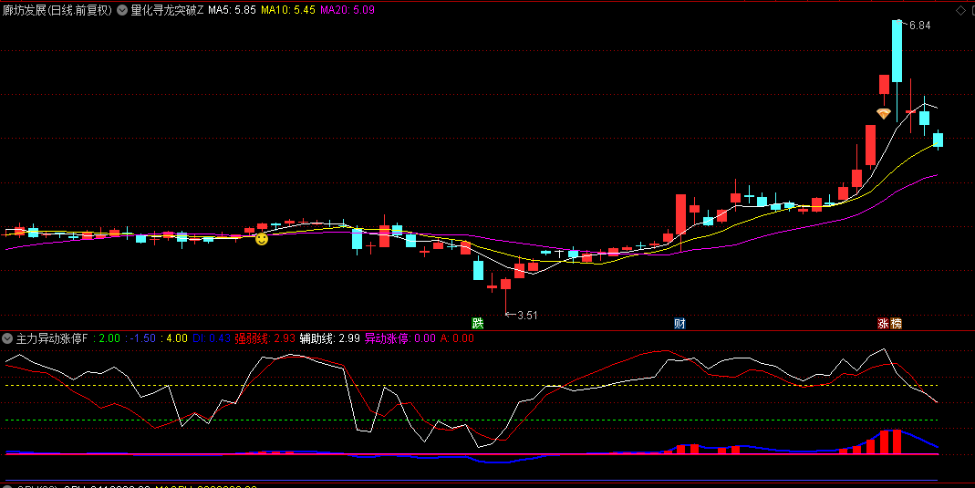 【主力异动涨停】副图/选股指标，红色柱体越高，表示资金流入越强劲！
