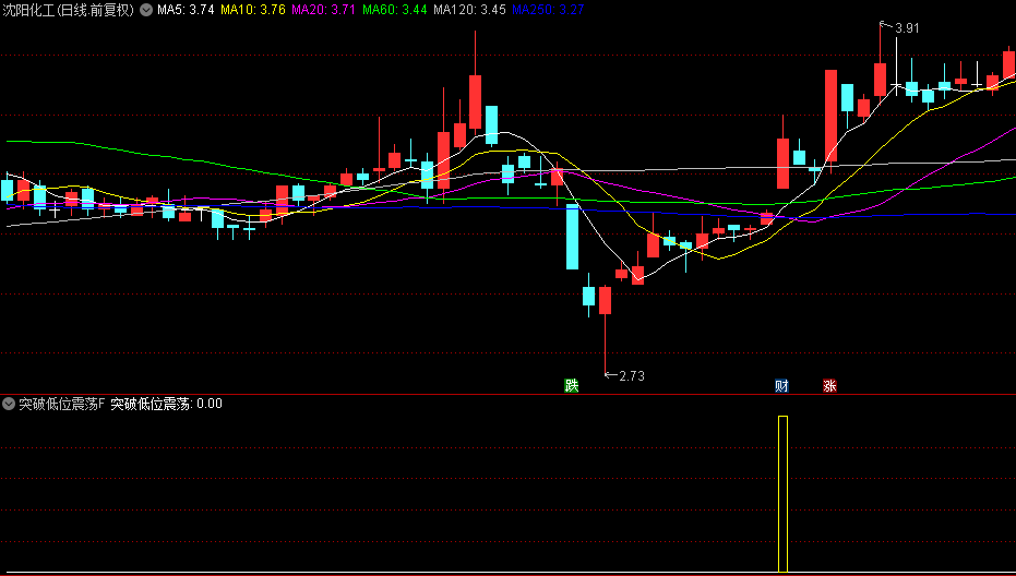 通达信【突破低位震荡】副图/选股指标，结束长期横盘，优选底部逐步抬高的上升三角形形态！