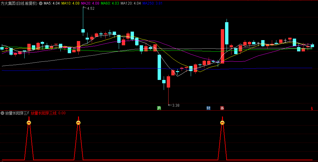 通达信【放量长阳穿三线】副图/选股指标，底部区域显著放量，单日阳线同时突破三条均线！