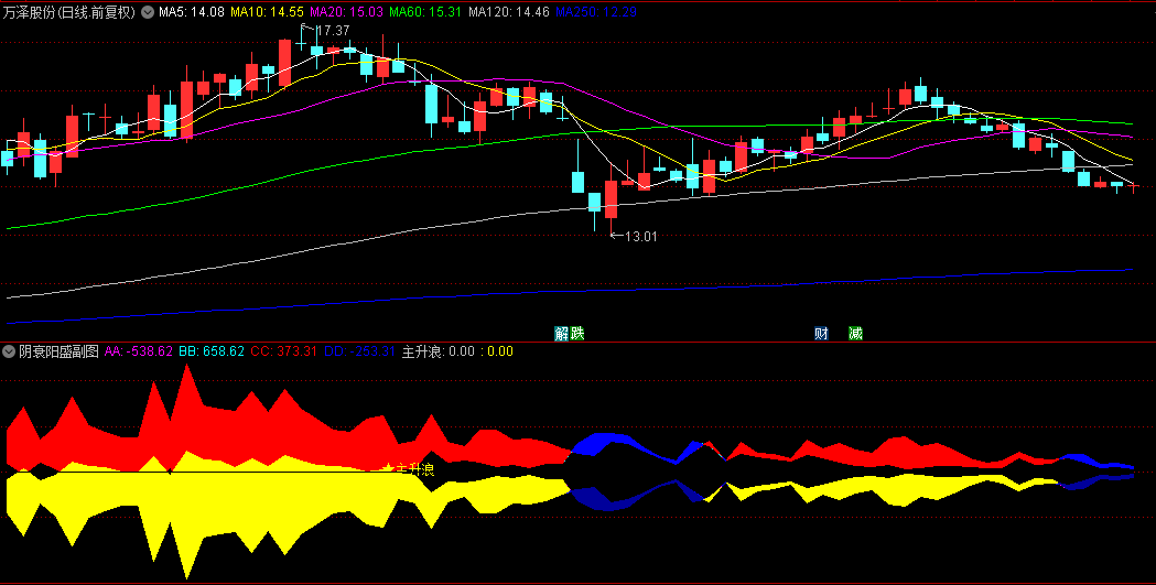 通达信【阴衰阳盛】副图/选股指标，精准捕捉牛股买卖信号，一旦变红潜伏吃大肉