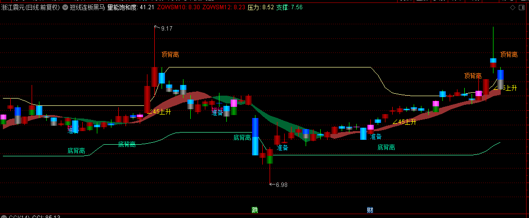通达信【短线连板黑马】主图指标，短线黑马启动点标识，结合J值超卖与买入共振提示反弹机会！