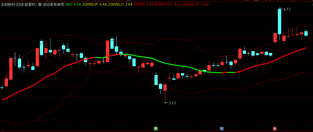 通达信【波动率布林带】主图指标，创新改良波动率过滤器，快速看出市场趋势还是盘整！