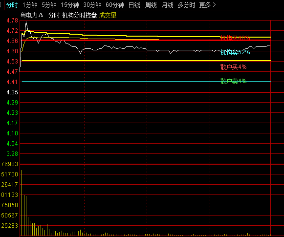 通达信【机构分时控盘】分时主图指标，出现三钱袋叠加且放量时买入，精准盘中抓妖！