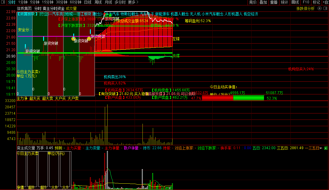 分享一个【斋主分时资金】主图指标给盆友们，结合【斋主成交量】副图，开盘做T！