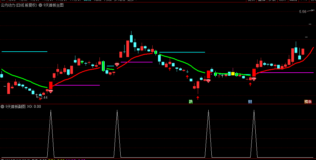 通达信【9天首板】主图/副图/选股指标，黄色k线是首次拐点信号，首板的经典战法！