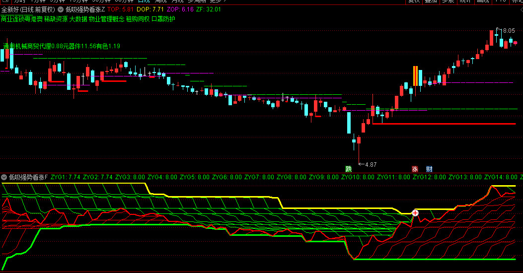 通达信【低吸强势看涨】主图/副图/选股指标，强势上涨识别系统，上涨空间打开及时预警！