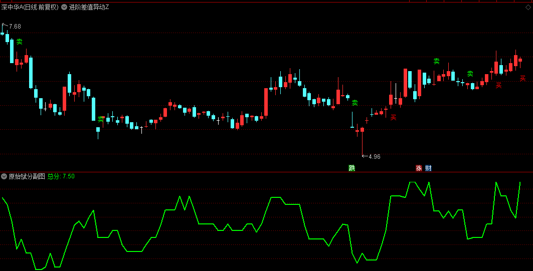 【进阶差值异动】主图+【原始赋分】副图指标，异动信号出现次数越多，个股起爆概率越大！