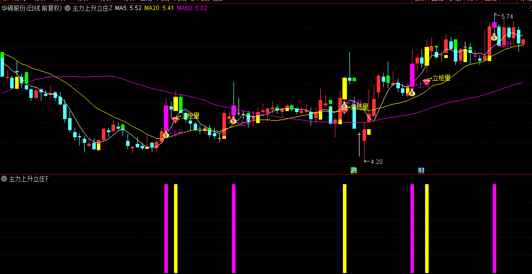 【主力上升立庄量突破】主图/副图/选股指标，19种连续量价状态组合，抓牛股趋势启动点！