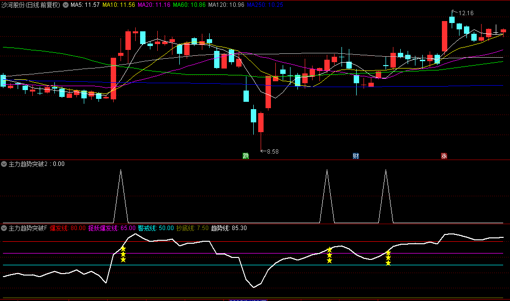 【主力趋势突破均线箱体】副图/选股指标，趋势线+爆发线，主力资金突破关键压力位启动时机