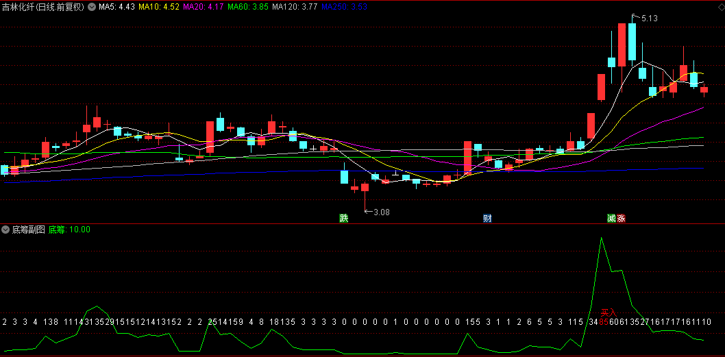 基于筹码分布原理设计的【底筹】副图/选股指标，颜色渐变+数值标注+文字提示，界定主力介入分水岭！