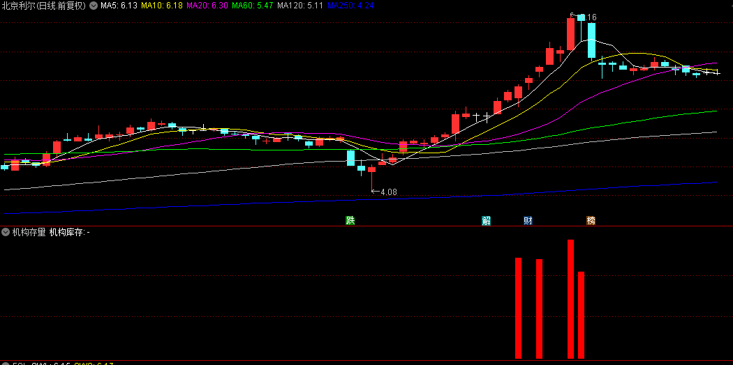 【机构存量】副图指标，仿写机构库存指标，识别主力参与度，源码公开！