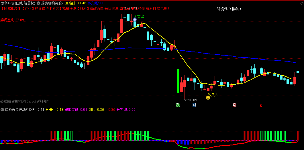 通达信【游资机构笑脸潜伏捉妖】主图+【首板妖股启动】幅图和选股指标，确定的打板机会！