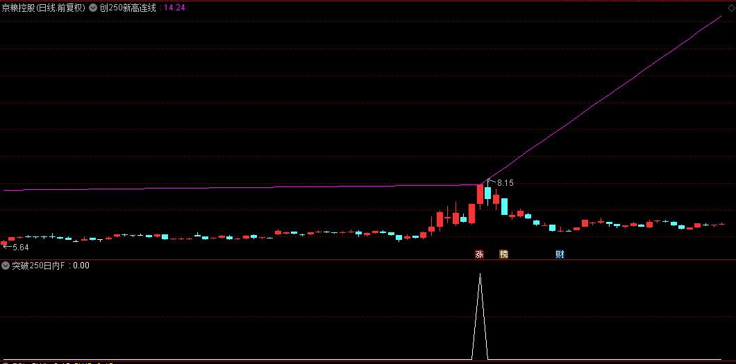 分享自编的通达信【创250新高连线】主图+【突破250日内前高点】副图/选股指标，源码无加密！