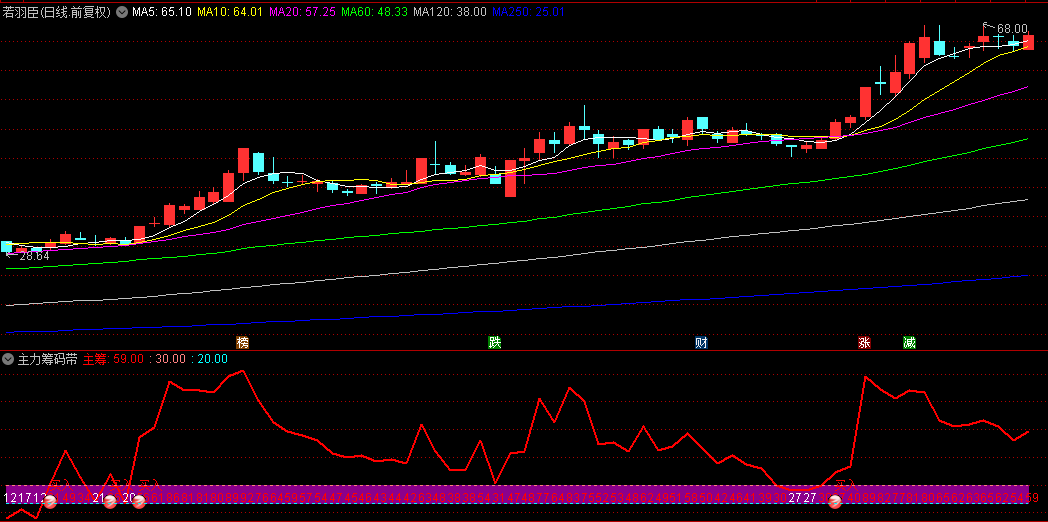 【主力筹码带】副图/选股指标，底筹指标优化而来，擒牛捉妖专用  源码开放！