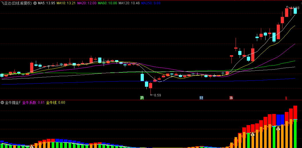 通达信【金牛掘金】副图/选股指标，若当日已涨停板无法建仓，可于次日盘中寻找低吸机会