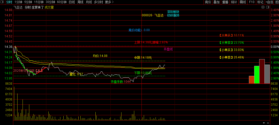 自用多年——【庄家来了】分时主图指标，分时主力资金主图指标，有它就足够了！