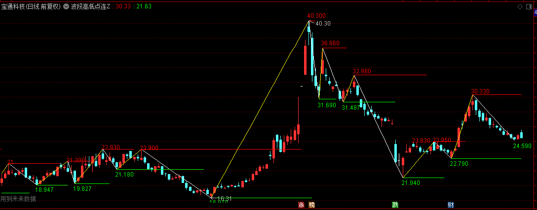 【波段高低点连线】主图指标，波段高低点动态追踪，清晰呈现波动轨迹特征