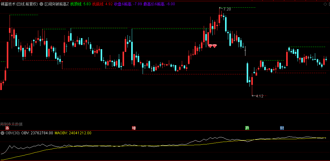 【区间突破前高价】主图指标，智能标记阶段高点和动态趋势线，帮助把握突破前高时机