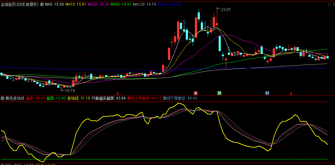 分享一个【黄色进场线】副图指标，黄色指标线向上穿越，在超买区和超卖区发出的信号最为可靠！
