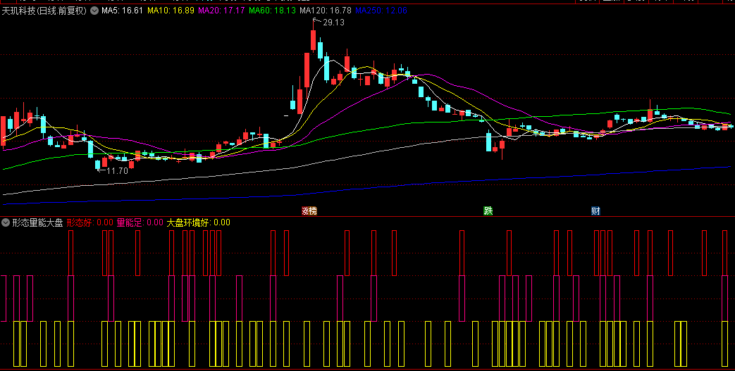 【形态量能大盘指数】副图指标，基于九大关键均线突破信号，准确捕捉股价的趋势转折点！