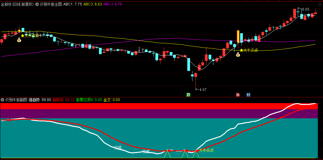 通达信【识别牛股】主图/副图/选股指标，强趋势线上穿趋势线且值差达1.3倍时，提示大牛买点