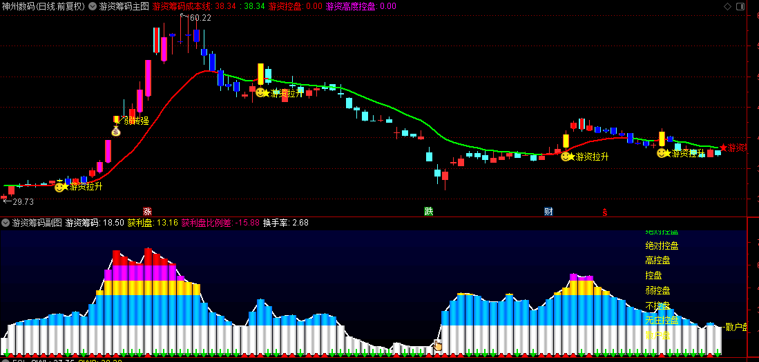 【游资筹码】主图/副图指标，主图出现游资拉升+副图出现控盘预警，是买入信号！