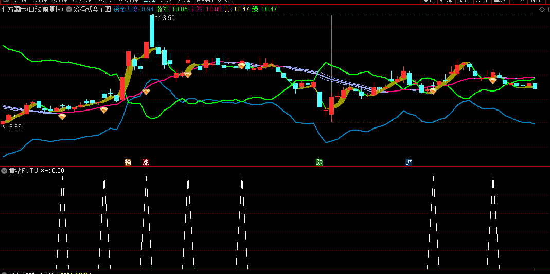 通达信【筹码博弈】主图/副图/选股指标，散筹线+主筹线，监测买卖力量对比变化！